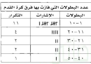 عدد البطولات